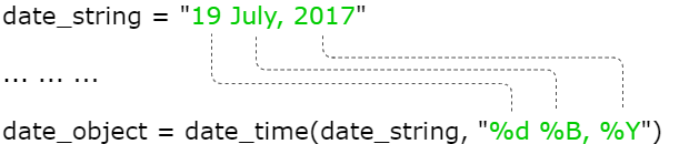 How strptime() works in Python?