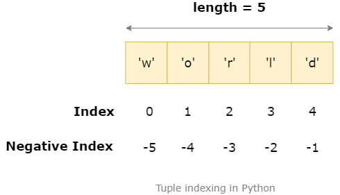 Tuple indexing in Python