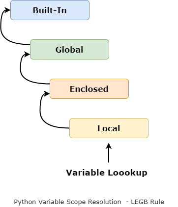 Python Variable Scope Resolution - LEGB Rule