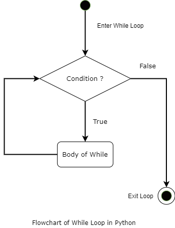 Flowchart of While Loop in Python