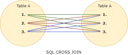 sql cross join