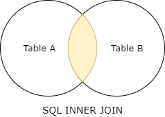 sql inner join